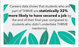 Text reads "careers data shows that students who are part of THRIVE are statistically 32% more likely to have secured a job by the end of their final year compared to students who didn't undertake THRIVE mentoring"