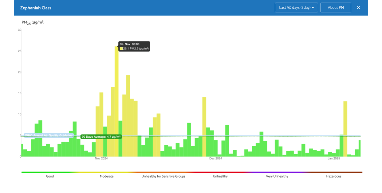 A graph showing pollution spikes at a Reading primary school