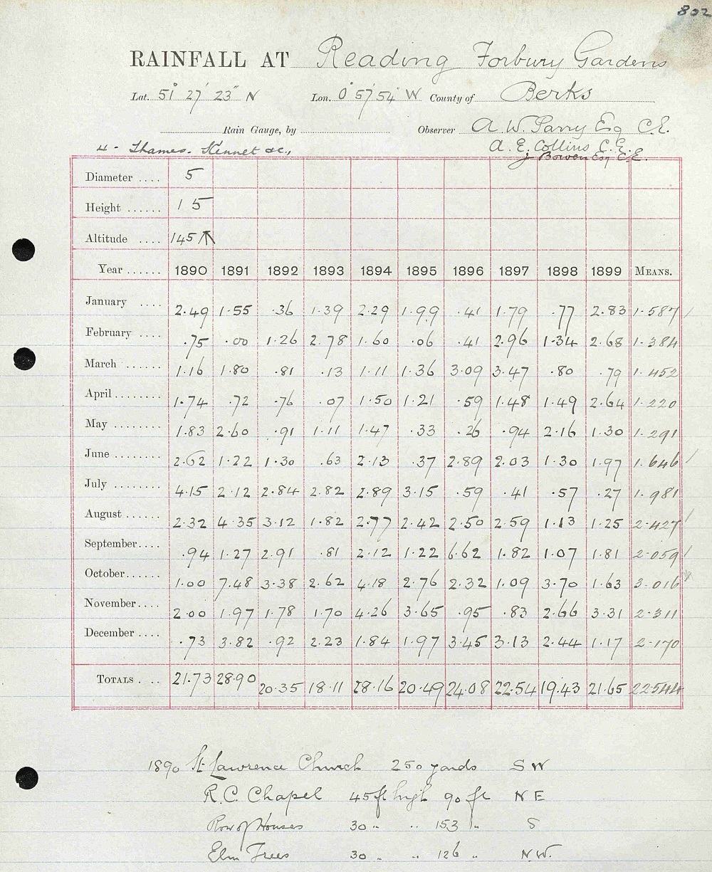 Rainfall rescue chart sheet