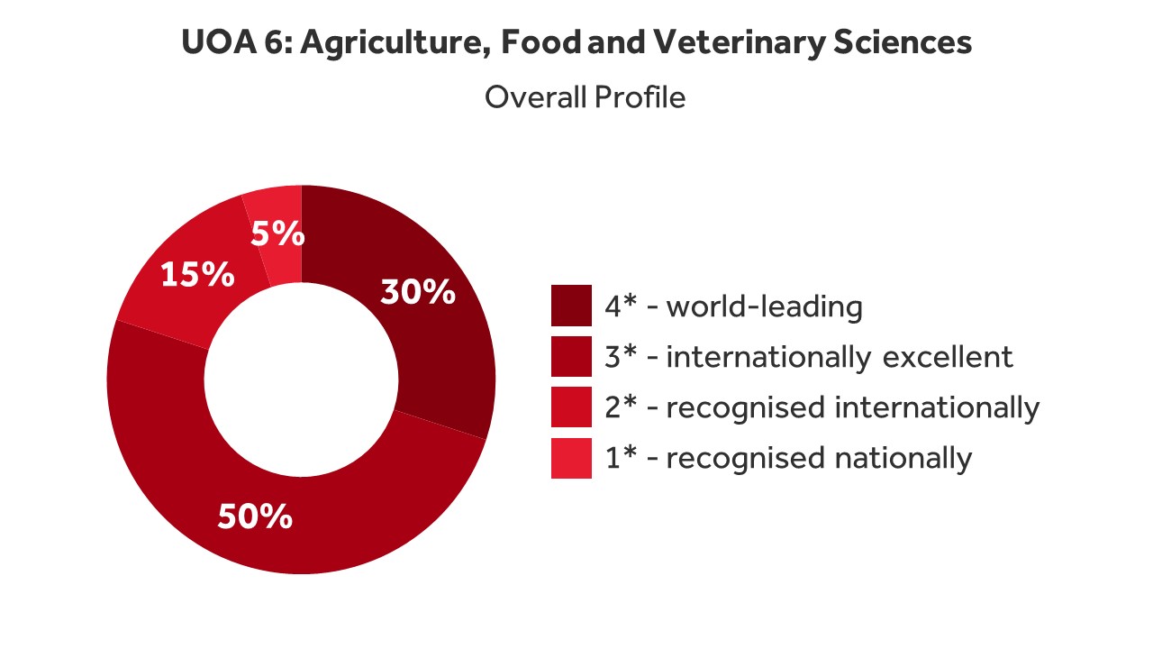 UOA 6: Agriculture, Food and Vetinary Sciences, overall profile. The pie chart shows that 30% of research was recognised as world-leading, 50% as internationally excellent, 15% was recognised internationally, and 5% was recognised nationally.